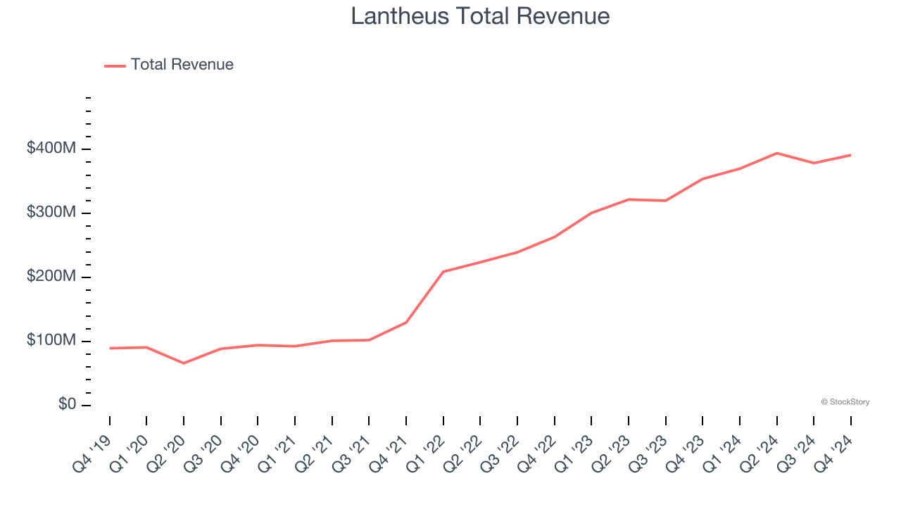 Lantheus Total Revenue