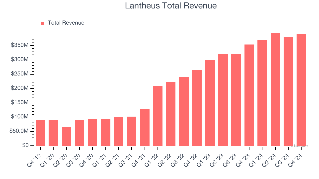Lantheus Total Revenue
