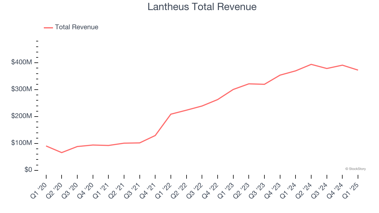 Lantheus Total Revenue