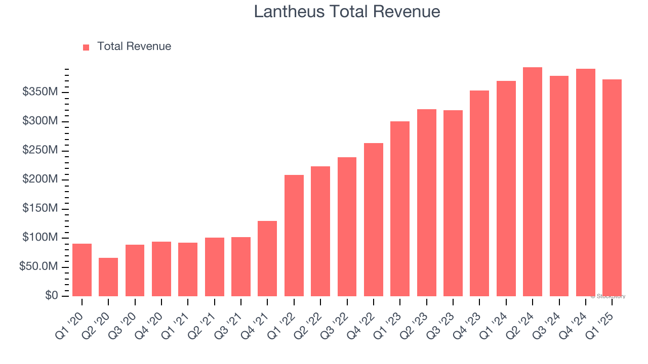 Lantheus Total Revenue
