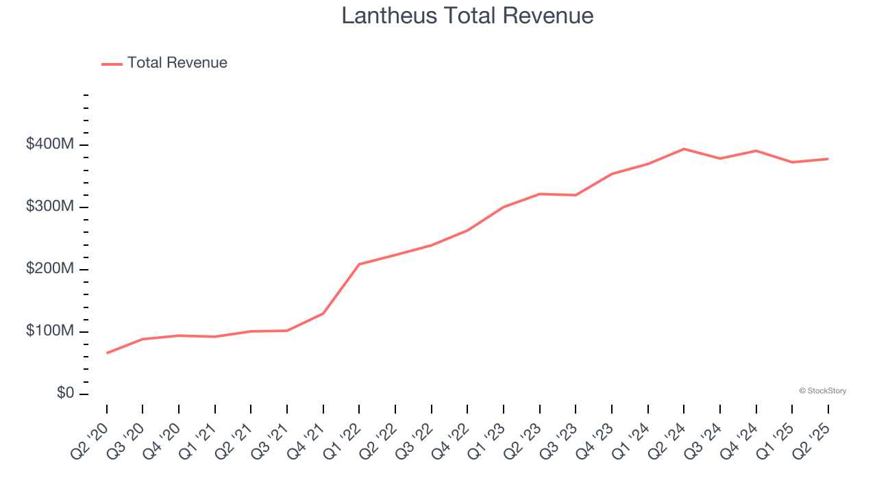 Lantheus Total Revenue