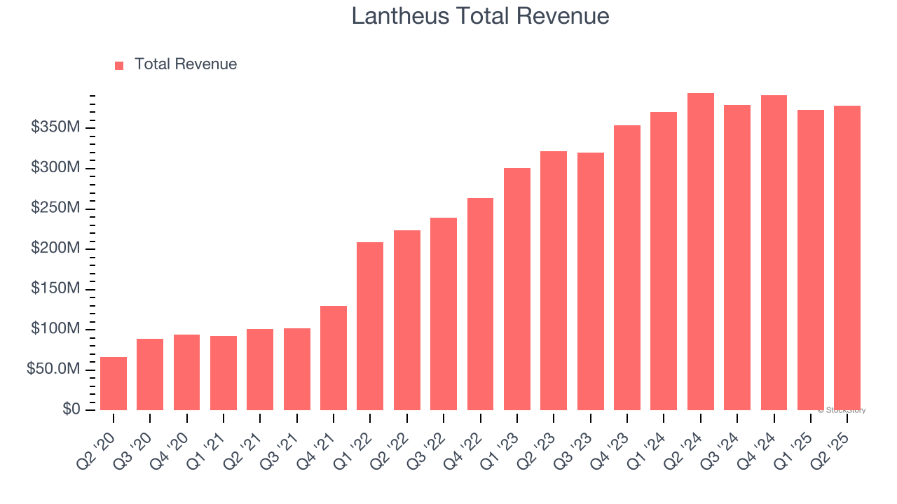 Lantheus Total Revenue