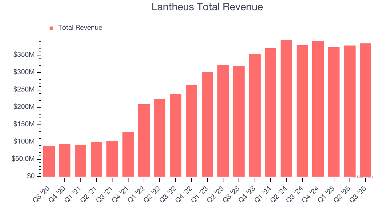 Lantheus Total Revenue