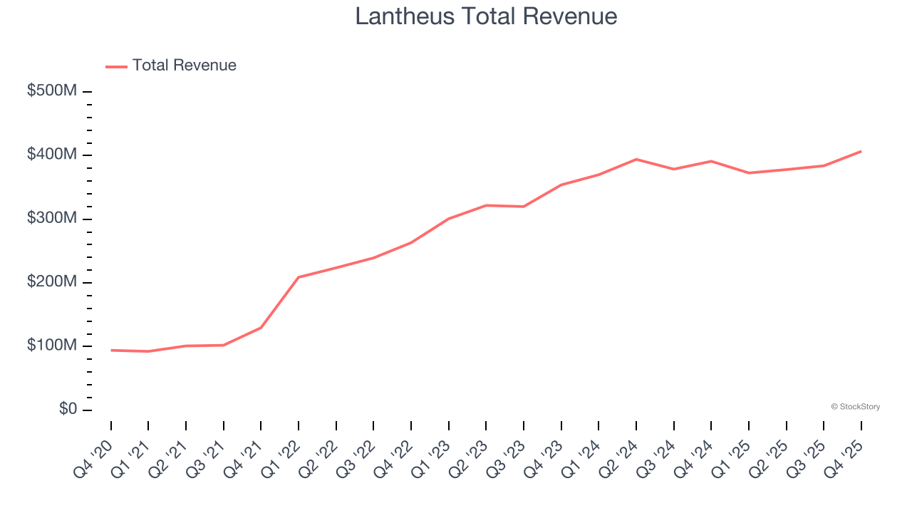 Lantheus Total Revenue