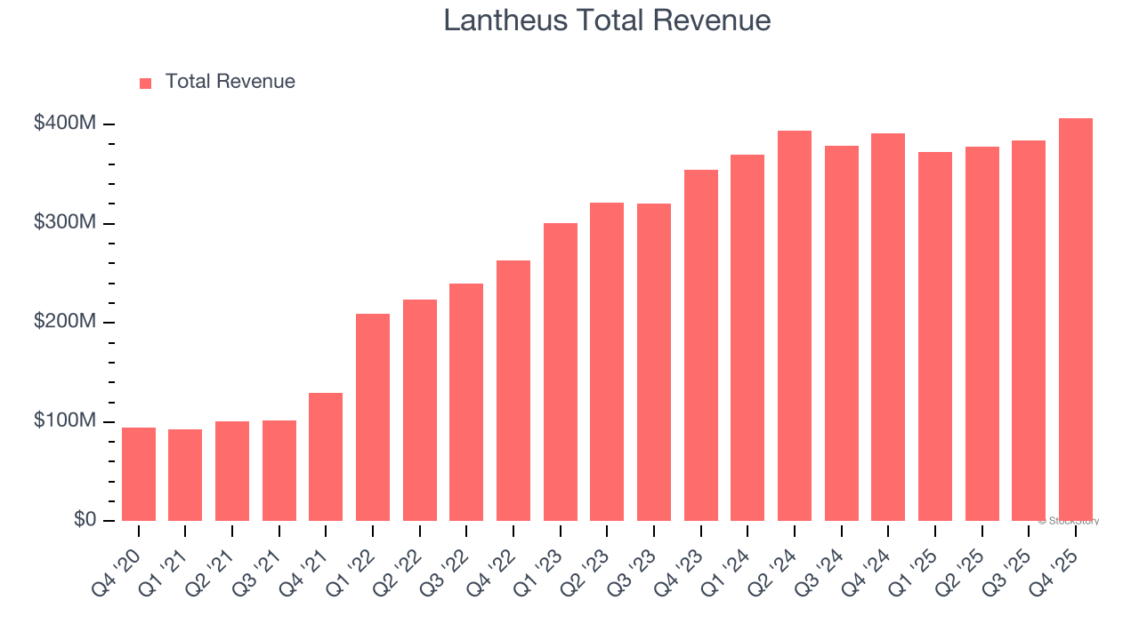 Lantheus Total Revenue
