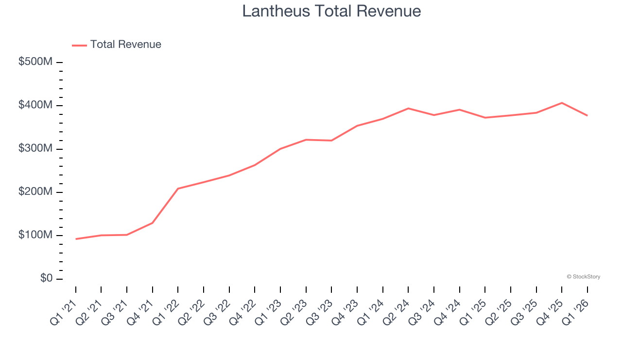 Lantheus Total Revenue