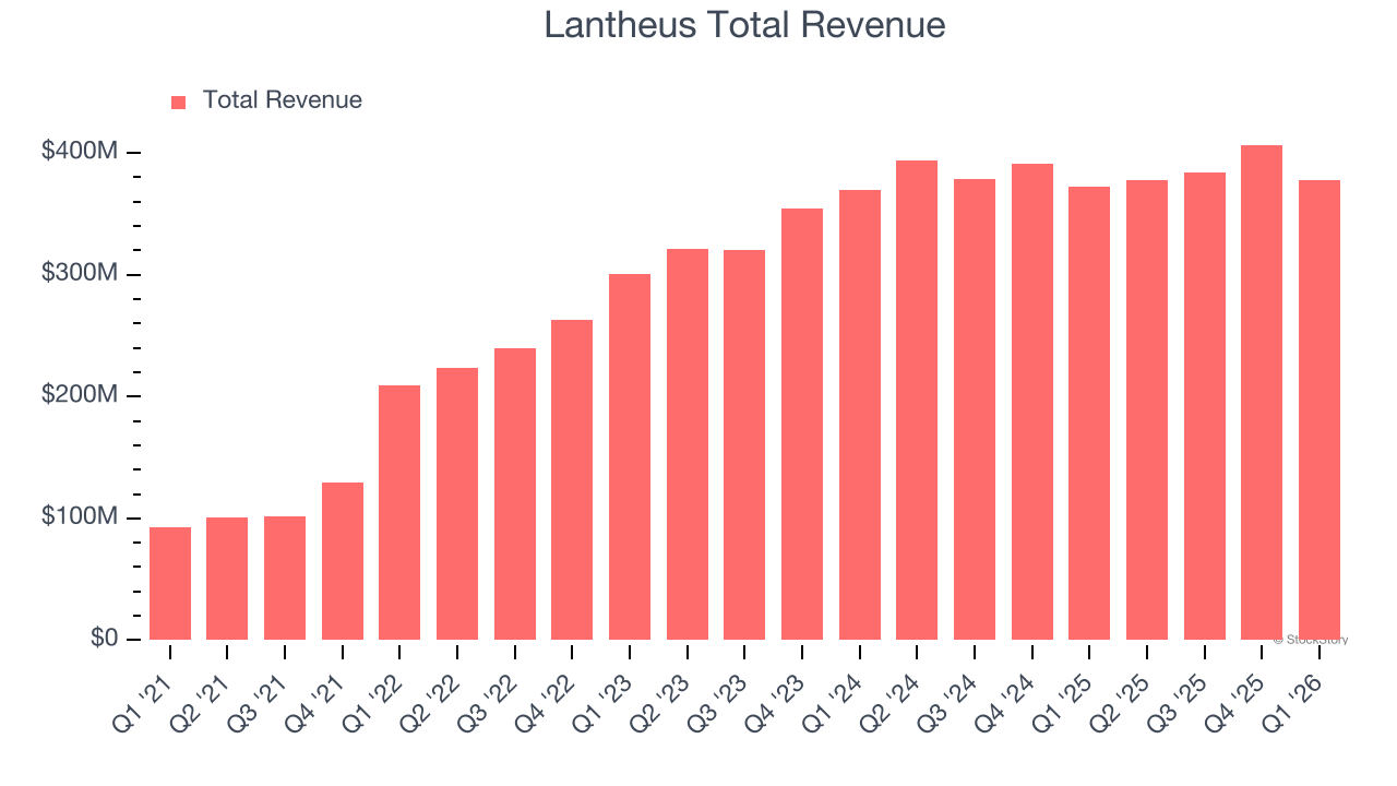 Lantheus Total Revenue