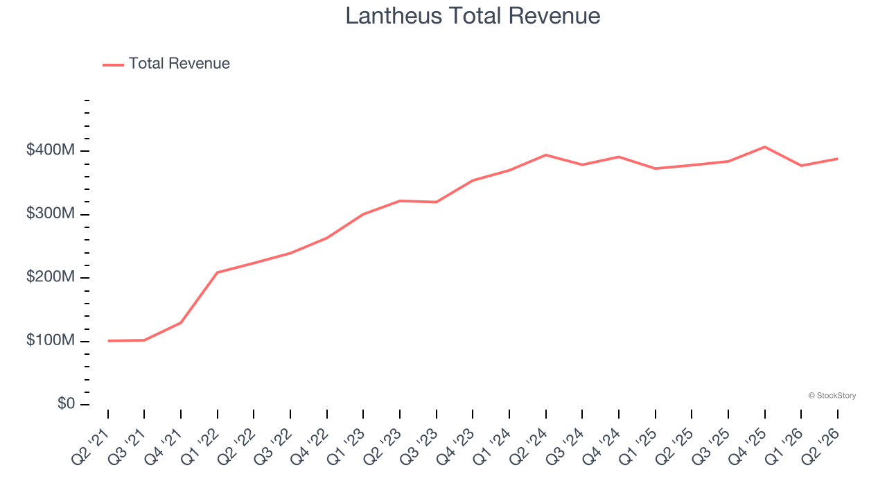 Lantheus Total Revenue
