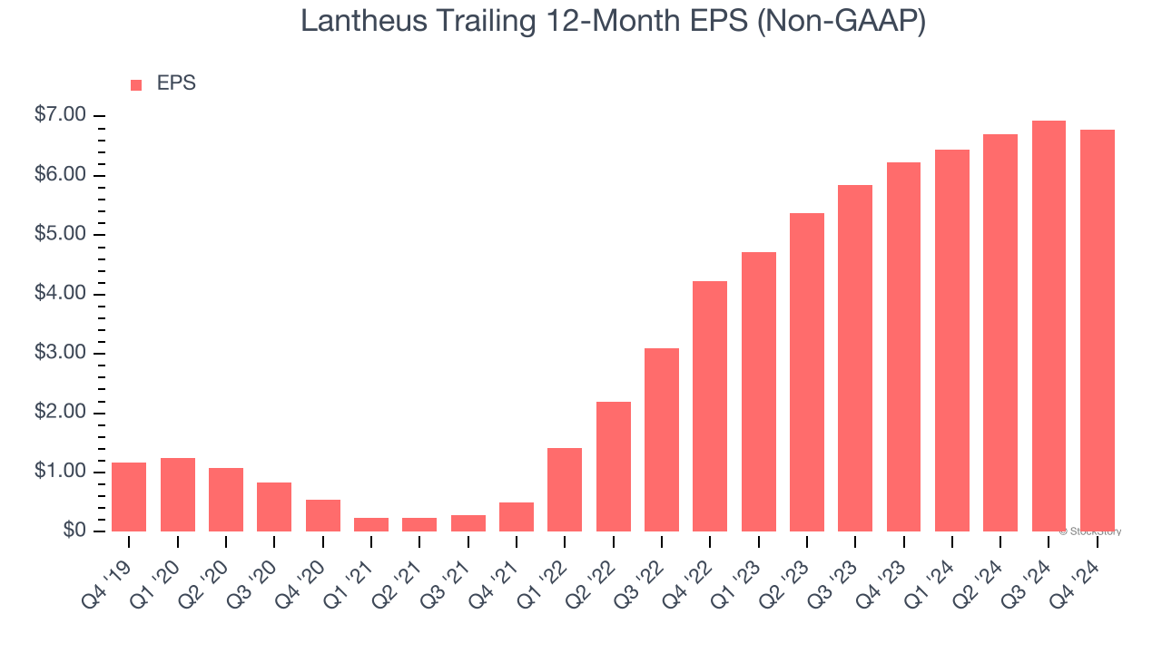 Lantheus Trailing 12-Month EPS (Non-GAAP)