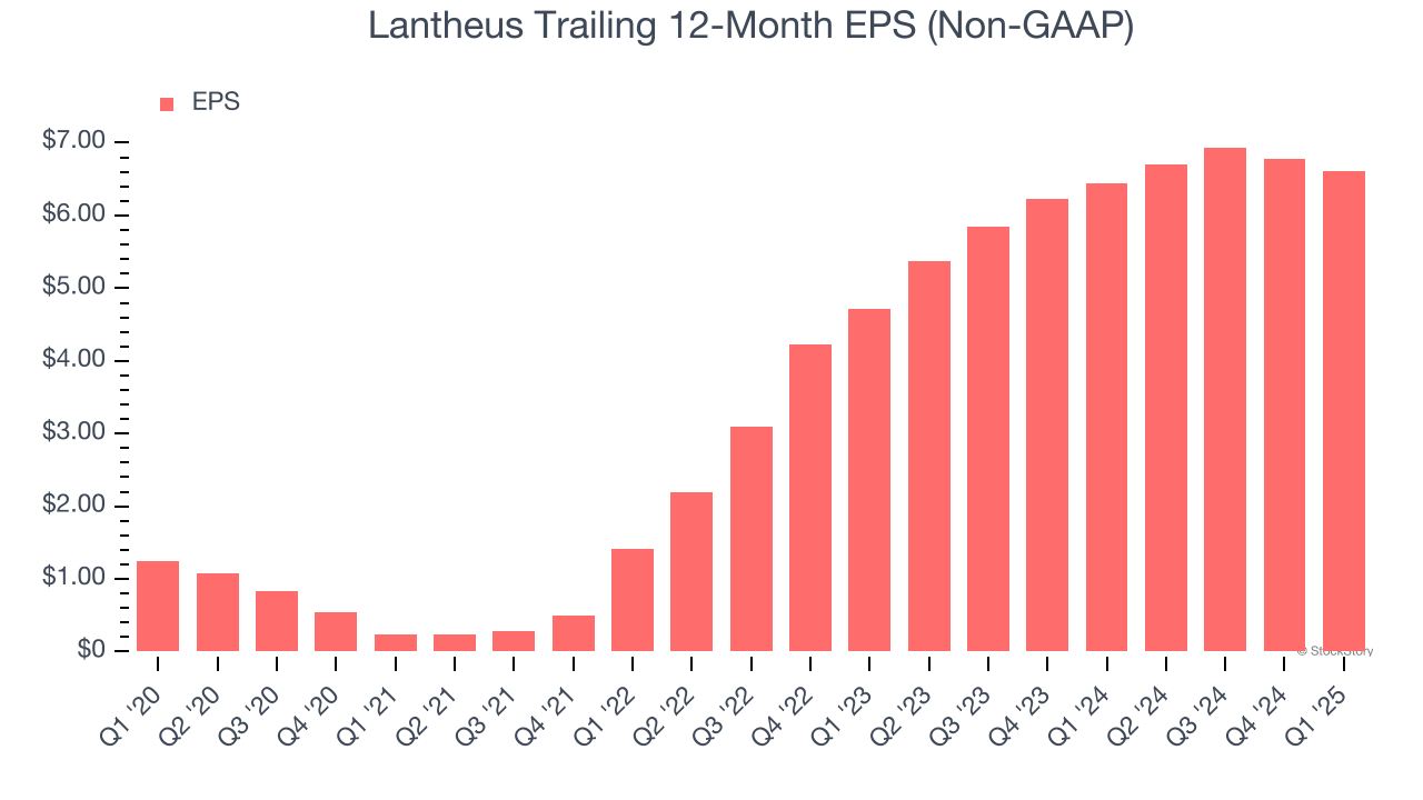 Lantheus Trailing 12-Month EPS (Non-GAAP)