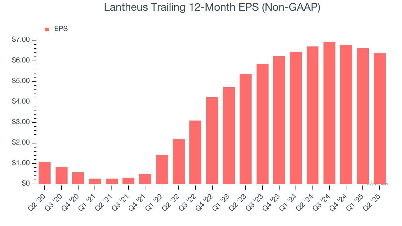 Lantheus Trailing 12-Month EPS (Non-GAAP)