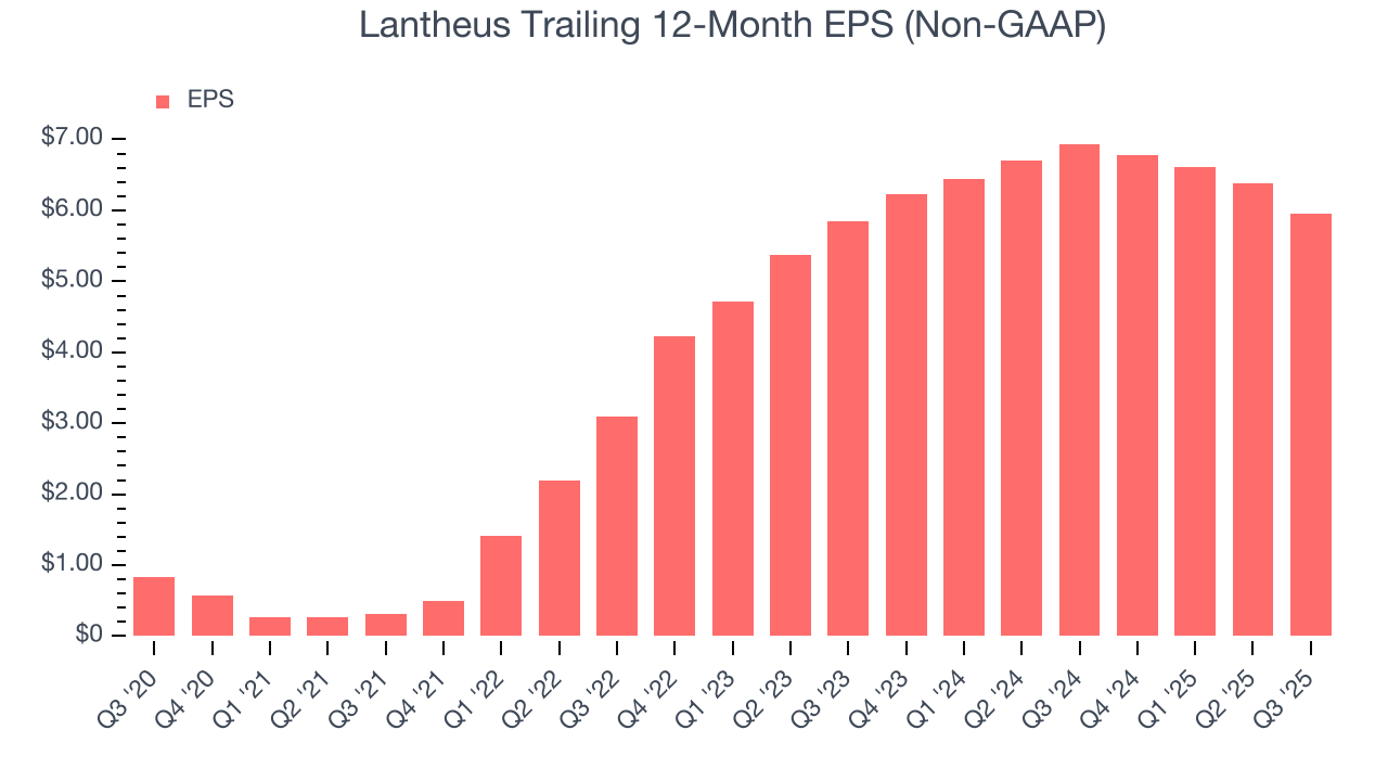 Lantheus Trailing 12-Month EPS (Non-GAAP)