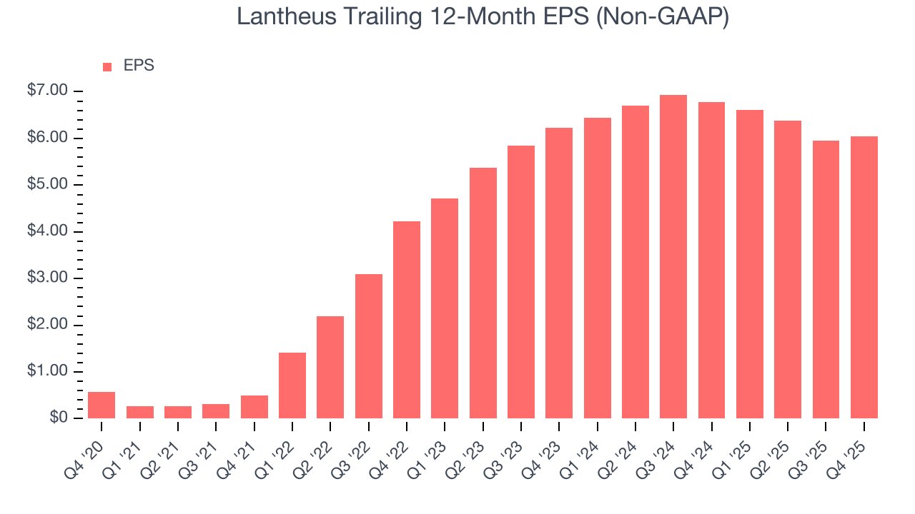 Lantheus Trailing 12-Month EPS (Non-GAAP)