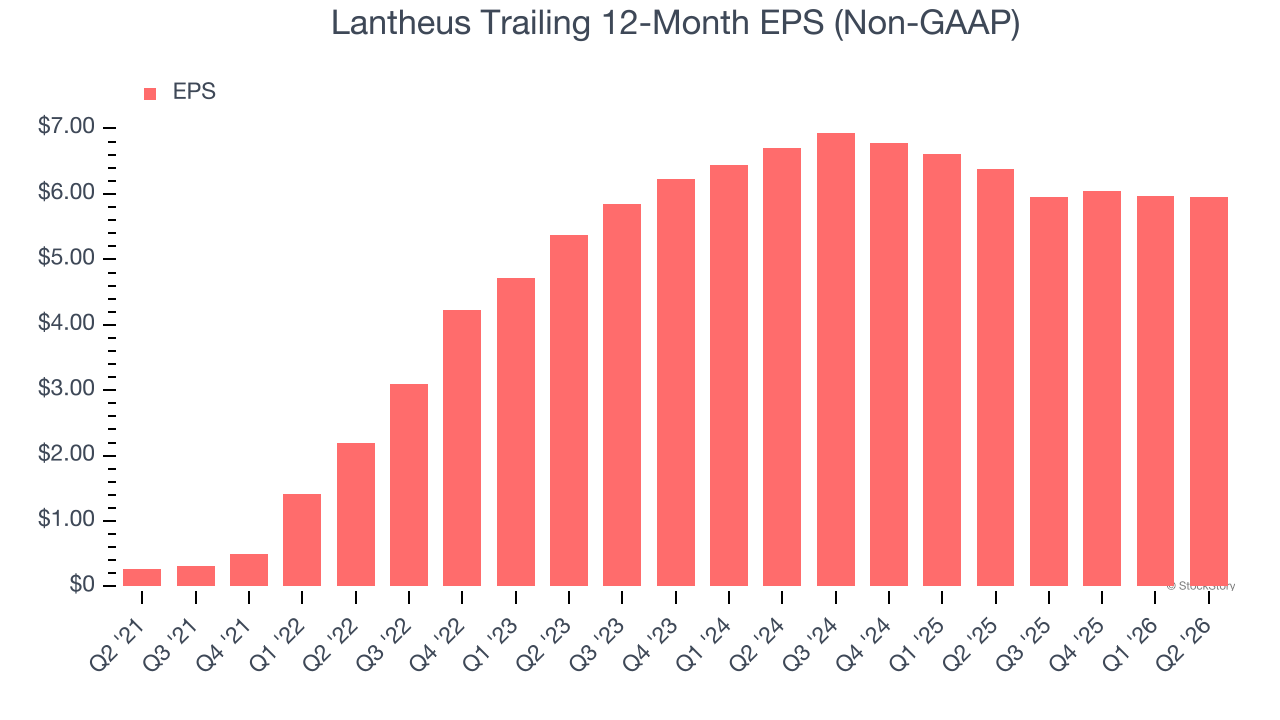 Lantheus Trailing 12-Month EPS (Non-GAAP)
