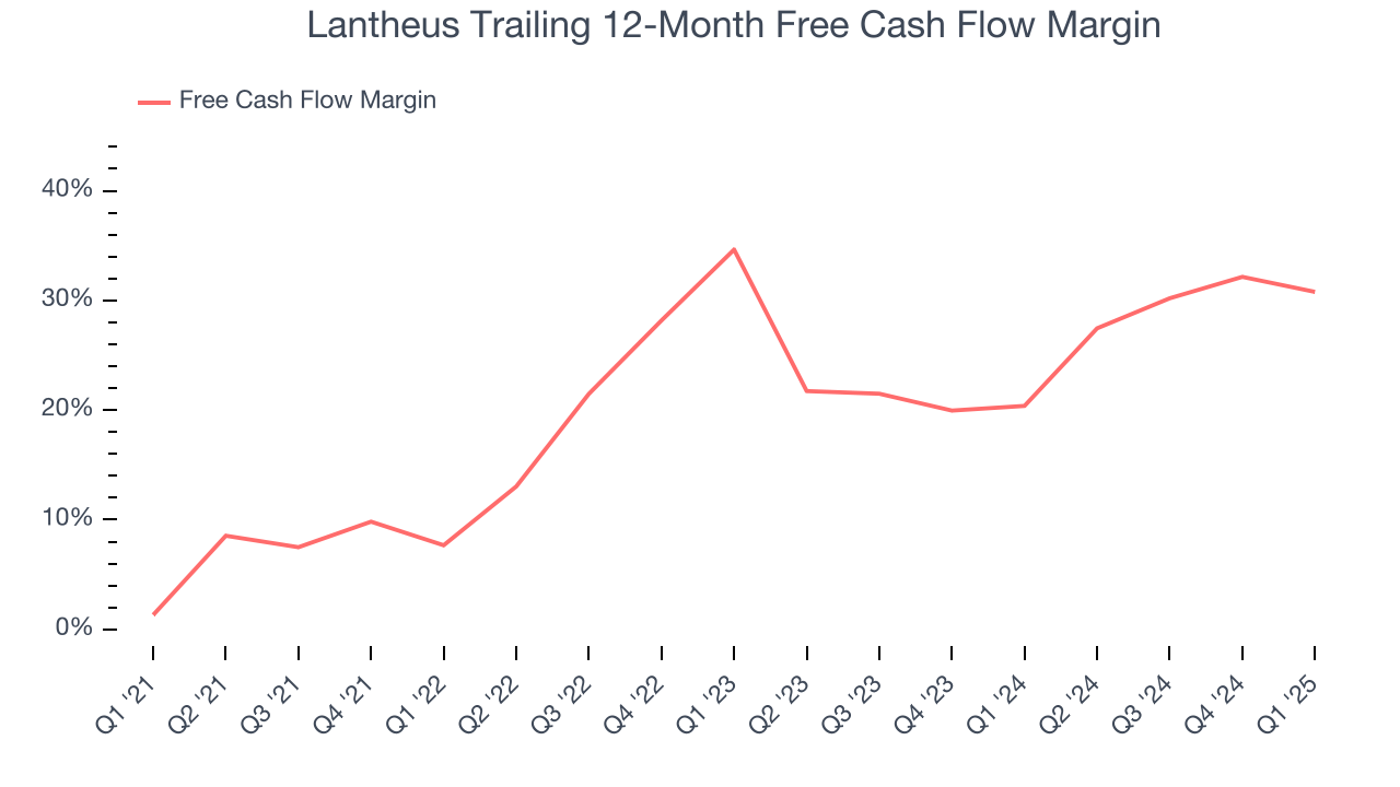 Lantheus Trailing 12-Month Free Cash Flow Margin