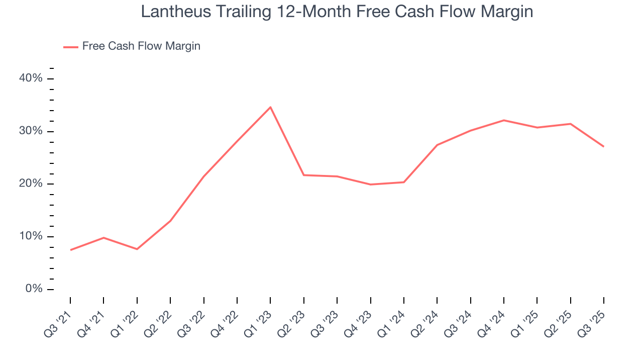 Lantheus Trailing 12-Month Free Cash Flow Margin