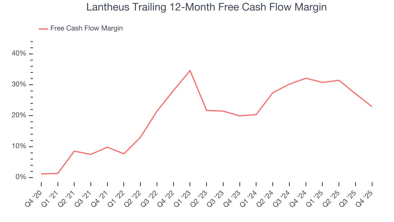 Lantheus Trailing 12-Month Free Cash Flow Margin