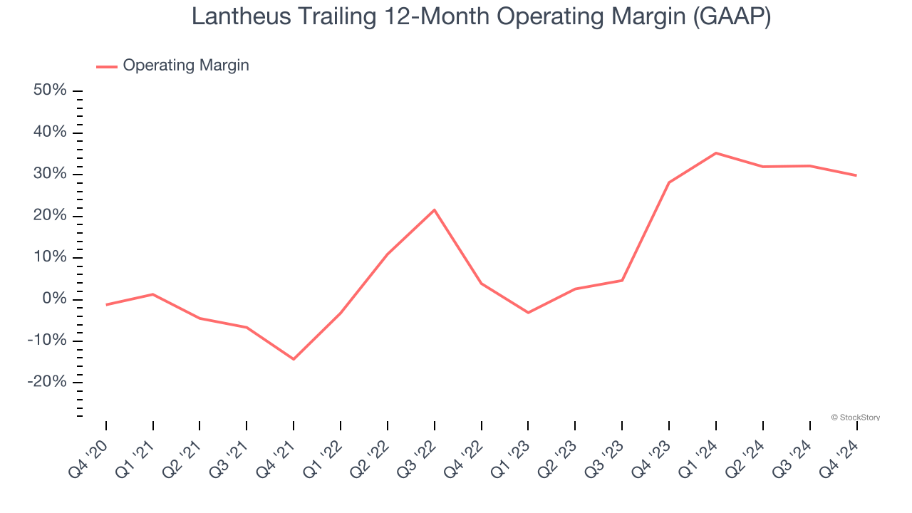 Lantheus Trailing 12-Month Operating Margin (GAAP)