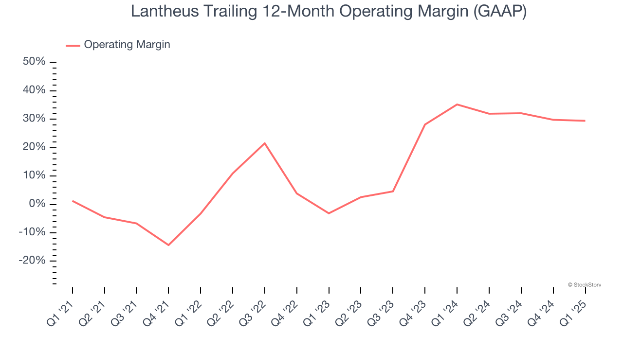 Lantheus Trailing 12-Month Operating Margin (GAAP)