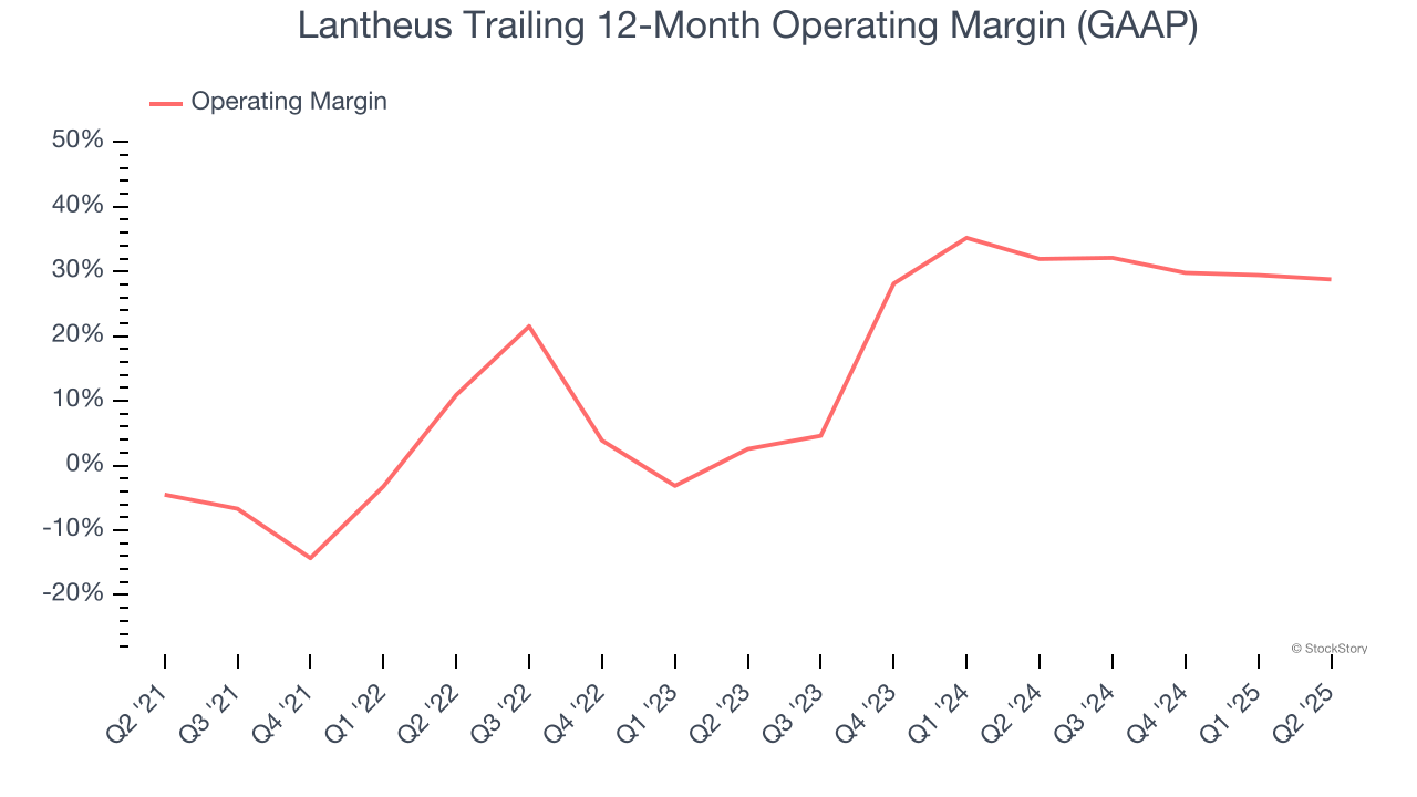 Lantheus Trailing 12-Month Operating Margin (GAAP)