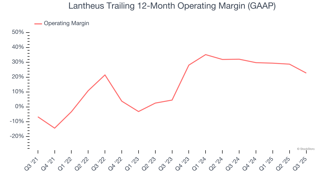 Lantheus Trailing 12-Month Operating Margin (GAAP)
