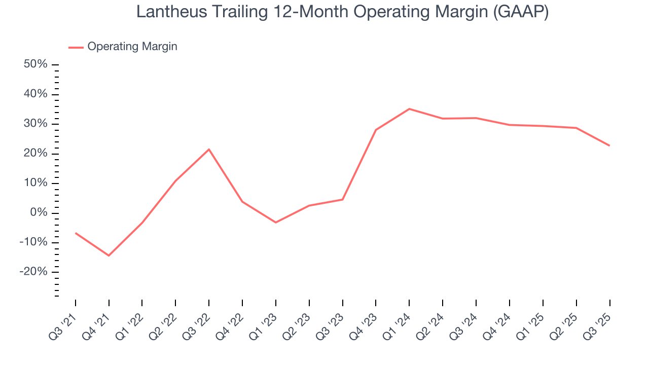 Lantheus Trailing 12-Month Operating Margin (GAAP)