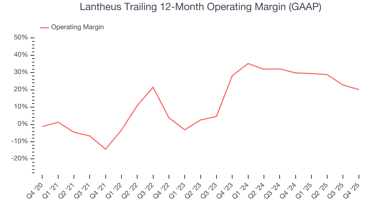 Lantheus Trailing 12-Month Operating Margin (GAAP)
