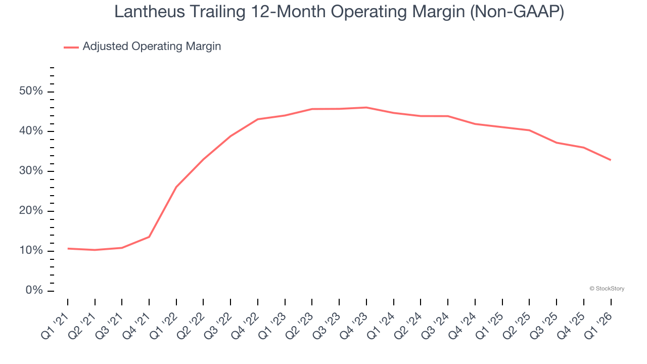 Lantheus Trailing 12-Month Operating Margin (Non-GAAP)