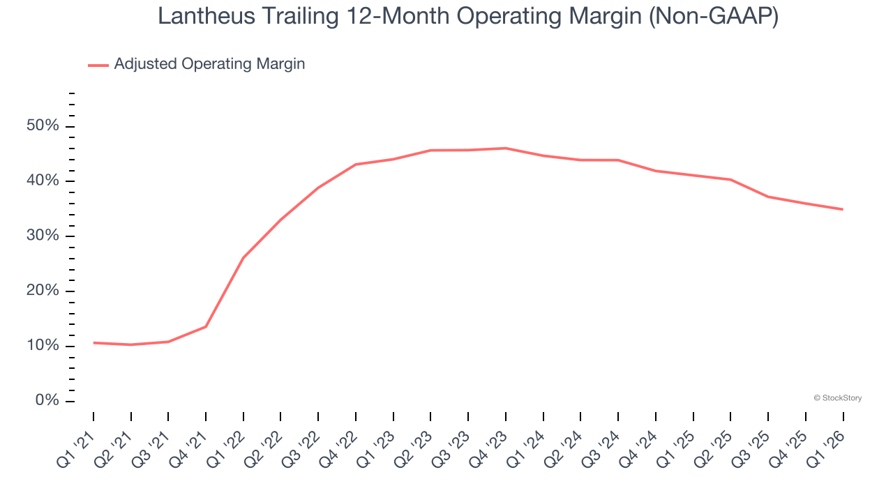Lantheus Trailing 12-Month Operating Margin (Non-GAAP)