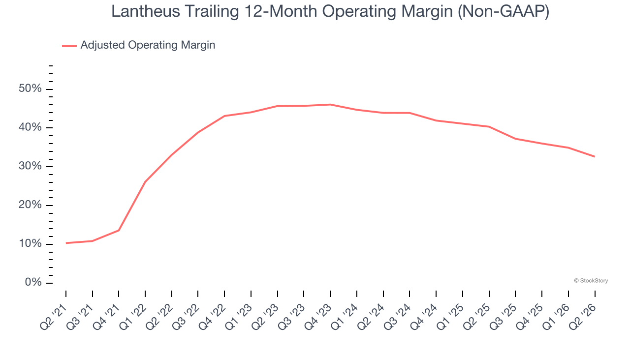 Lantheus Trailing 12-Month Operating Margin (Non-GAAP)