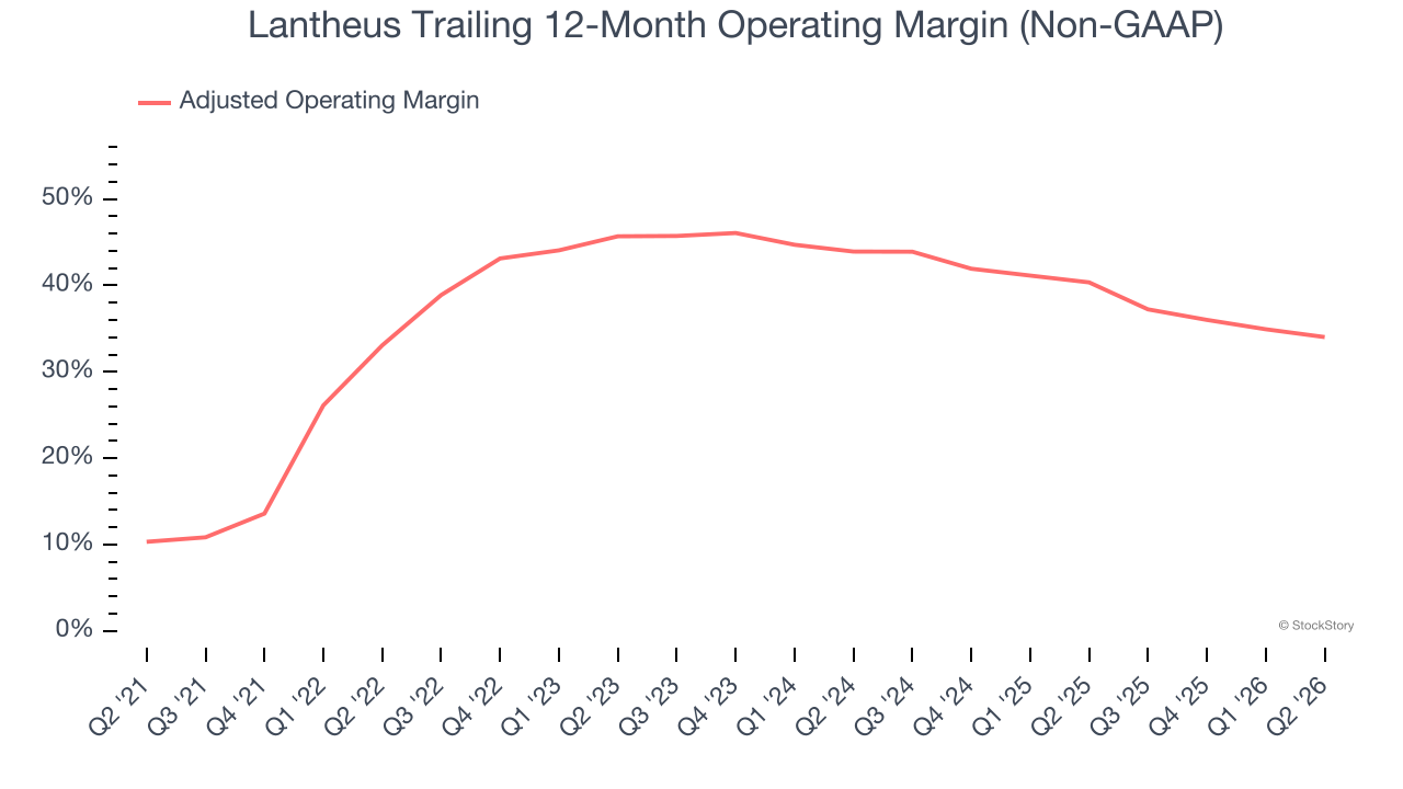 Lantheus Trailing 12-Month Operating Margin (Non-GAAP)