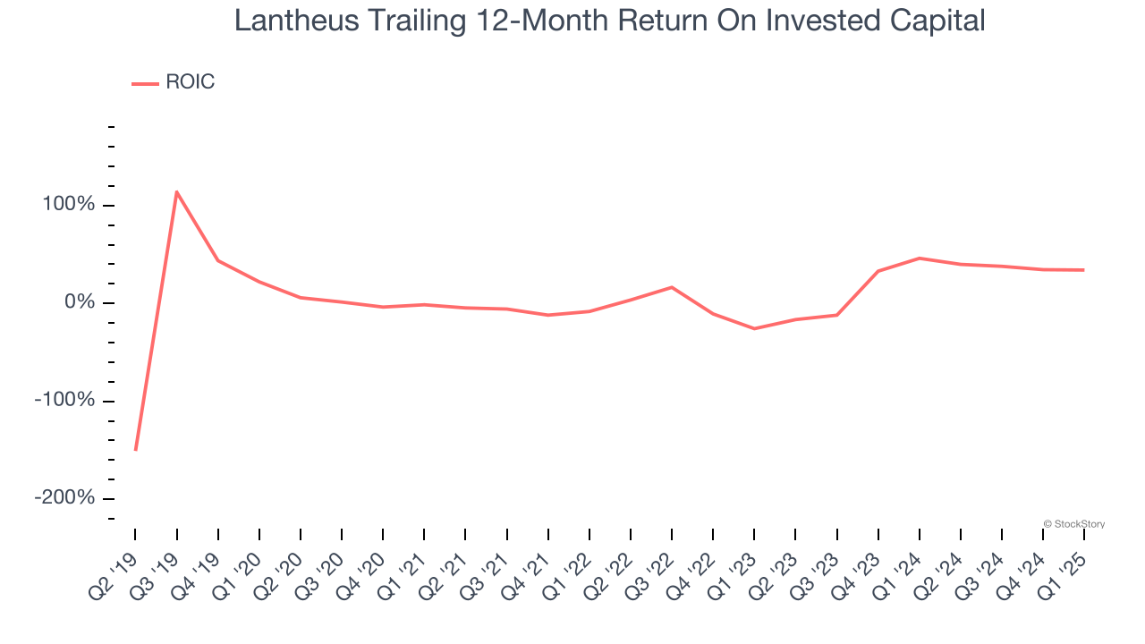 Lantheus Trailing 12-Month Return On Invested Capital