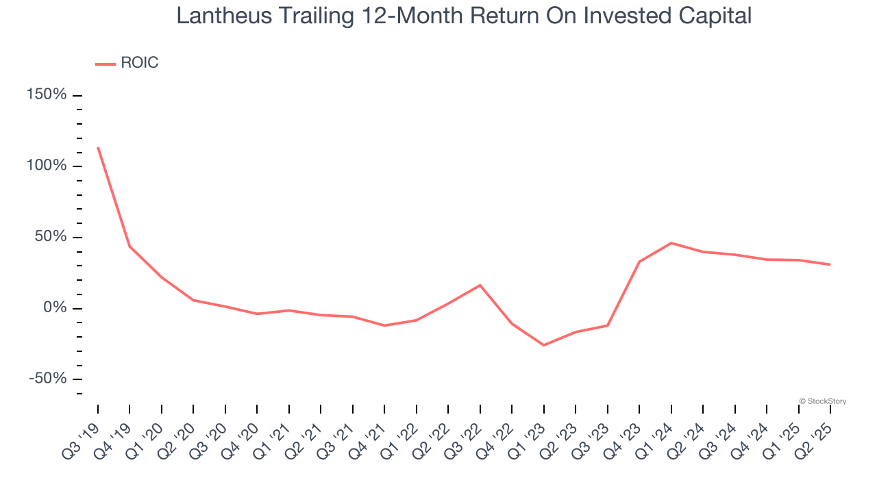 Lantheus Trailing 12-Month Return On Invested Capital