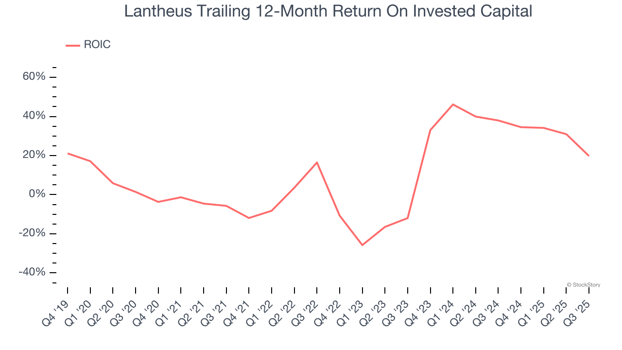 Lantheus Trailing 12-Month Return On Invested Capital