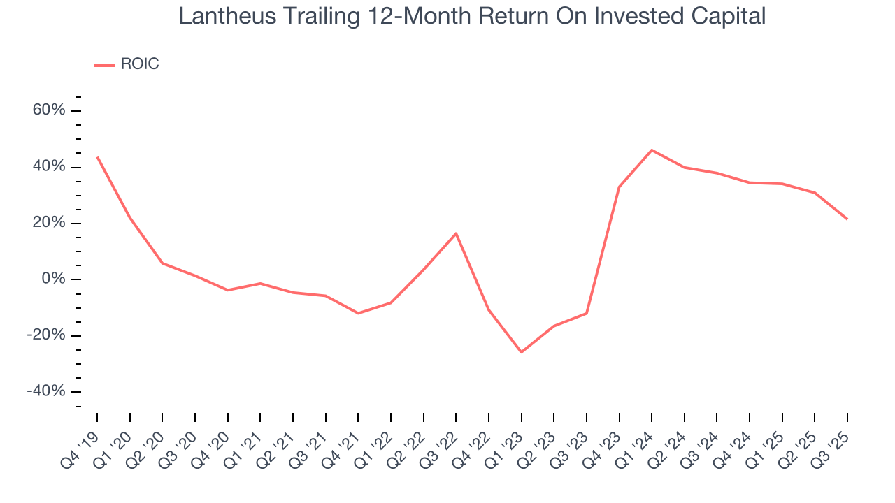 Lantheus Trailing 12-Month Return On Invested Capital