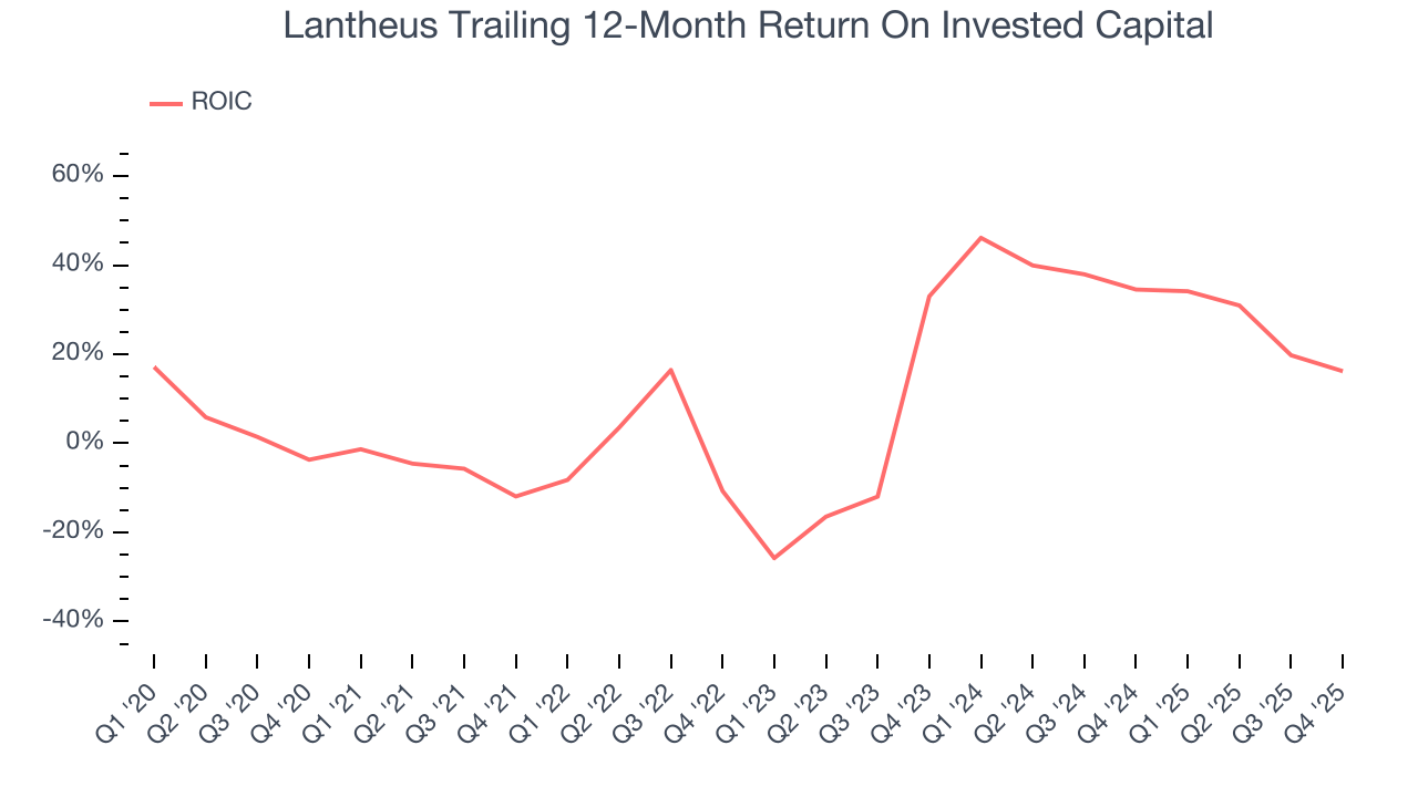 Lantheus Trailing 12-Month Return On Invested Capital