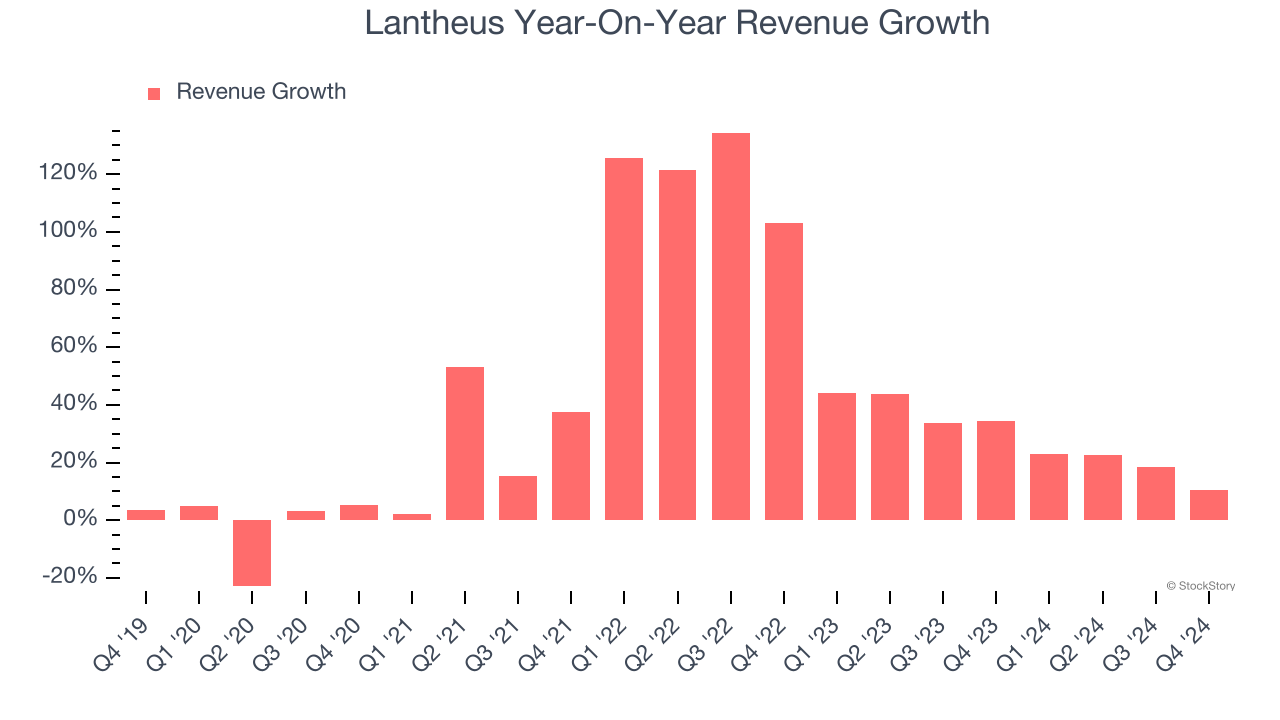 Lantheus Year-On-Year Revenue Growth