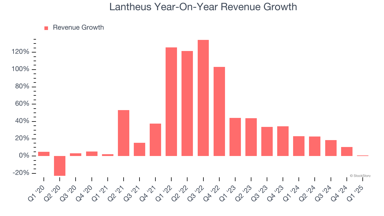 Lantheus Year-On-Year Revenue Growth