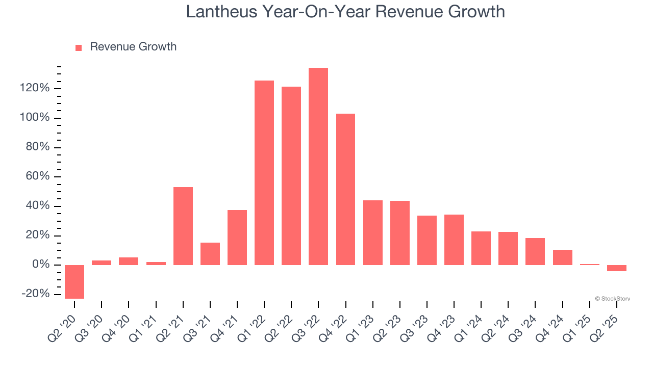 Lantheus Year-On-Year Revenue Growth