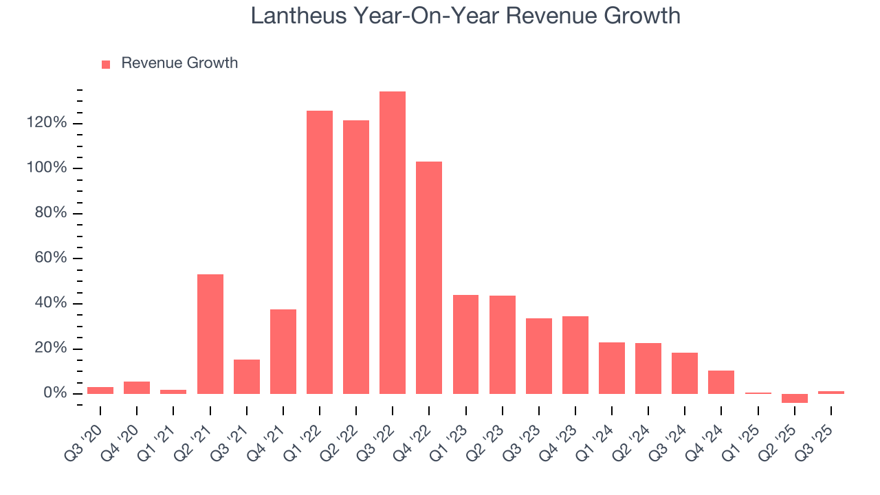 Lantheus Year-On-Year Revenue Growth