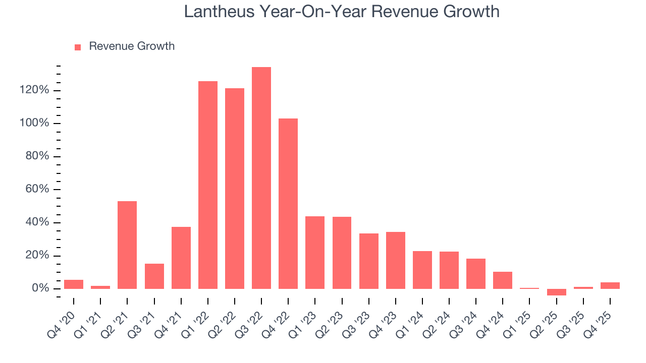 Lantheus Year-On-Year Revenue Growth