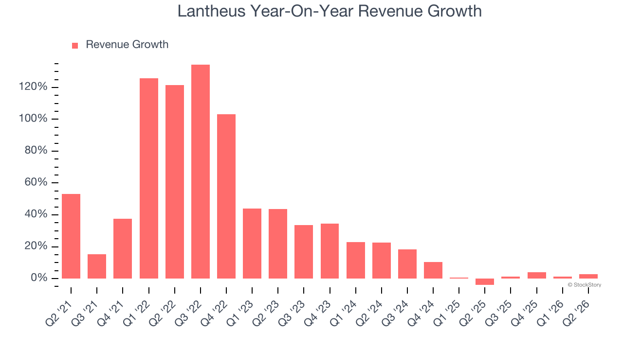 Lantheus Year-On-Year Revenue Growth