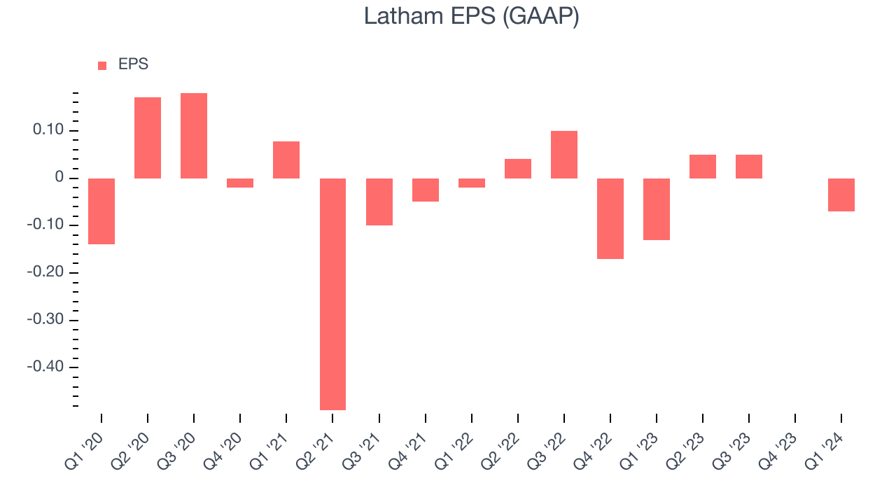 Latham EPS (GAAP)