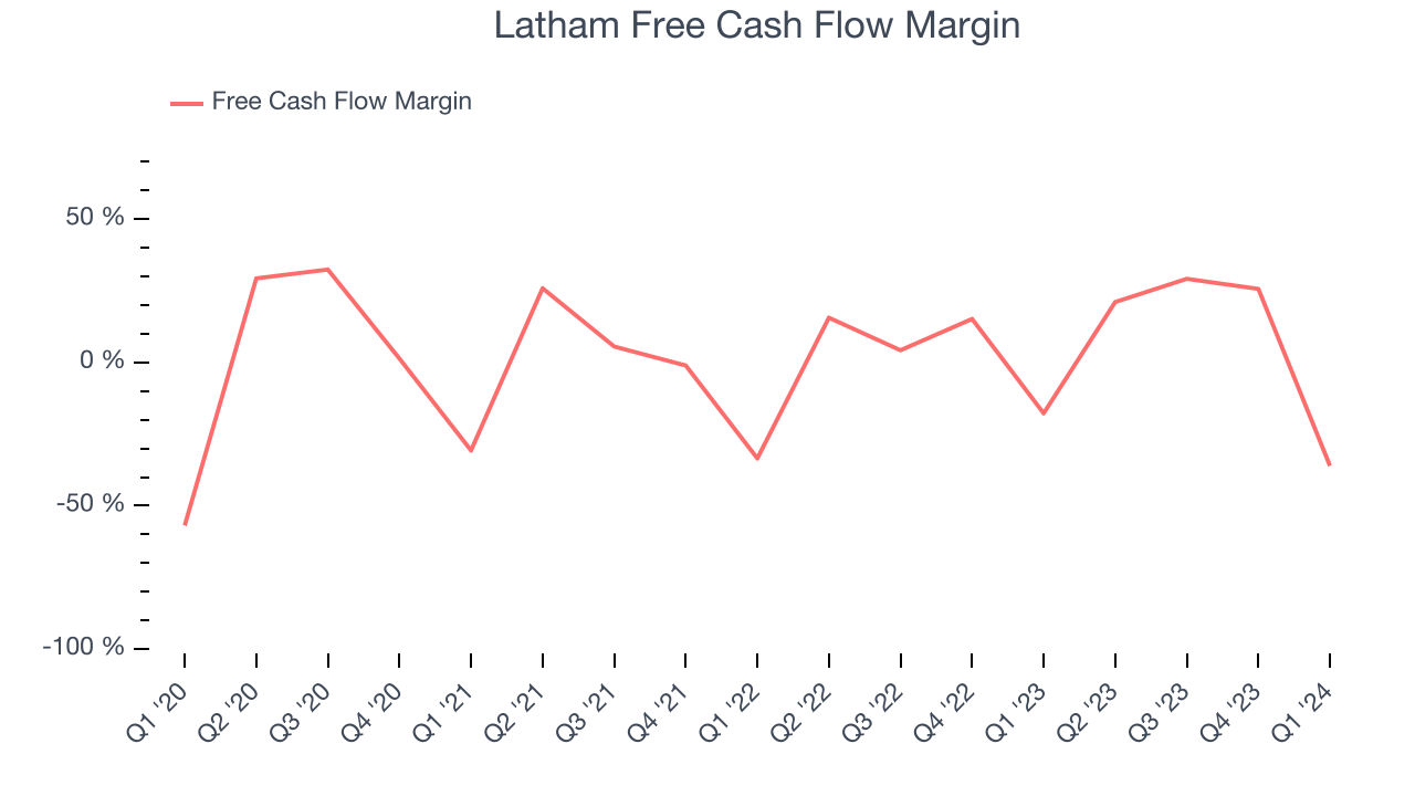 Latham Free Cash Flow Margin
