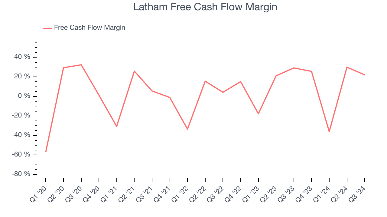 Latham Free Cash Flow Margin