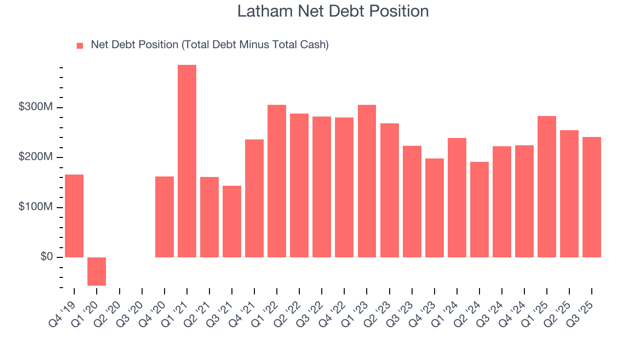 Latham Net Debt Position