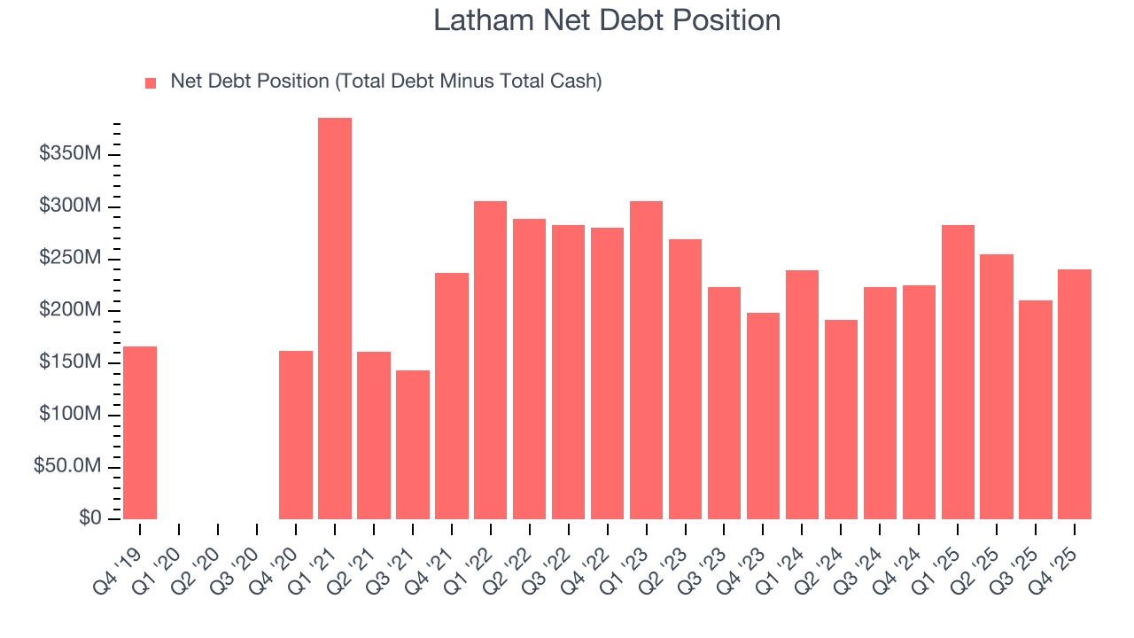 Latham Net Debt Position