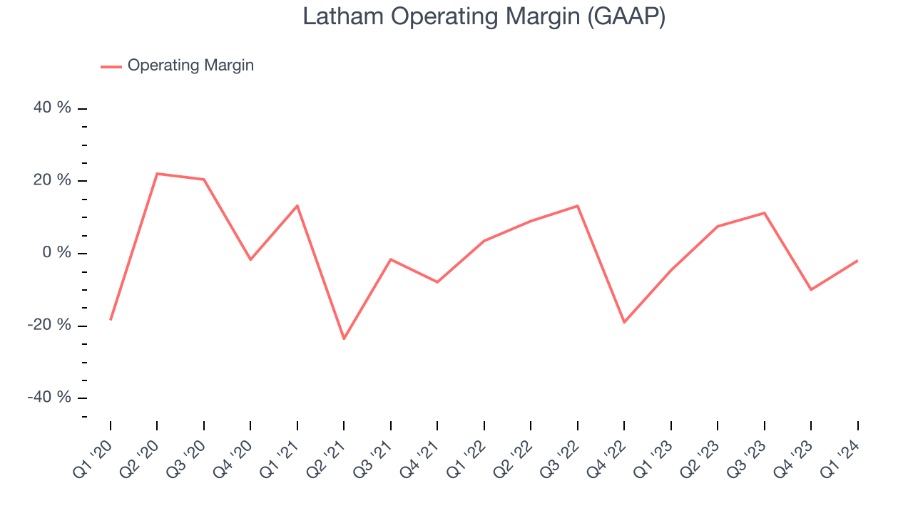 Latham Operating Margin (GAAP)