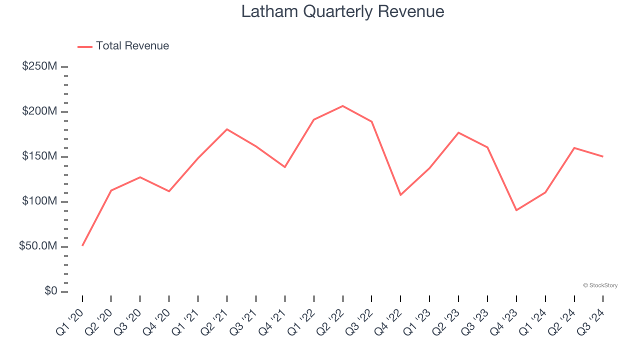 Latham Quarterly Revenue