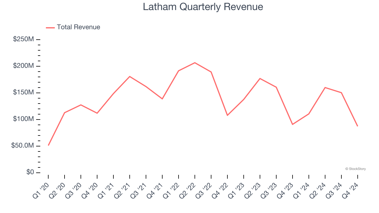 Latham Quarterly Revenue